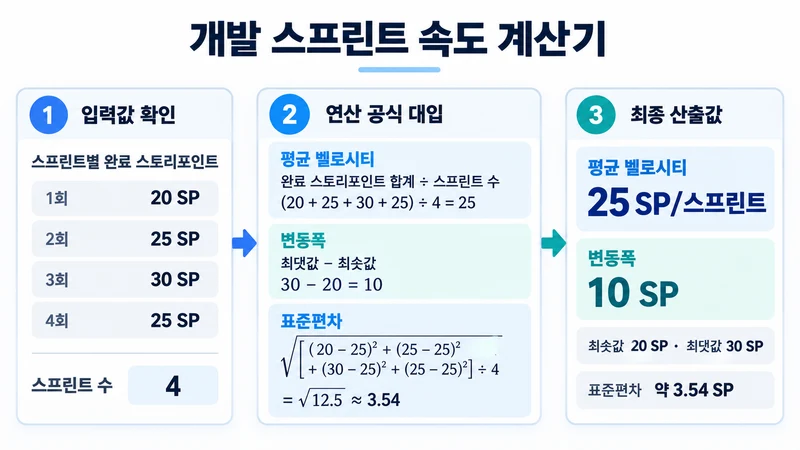 개발 스프린트 속도 계산기 계산 방법 및 공식