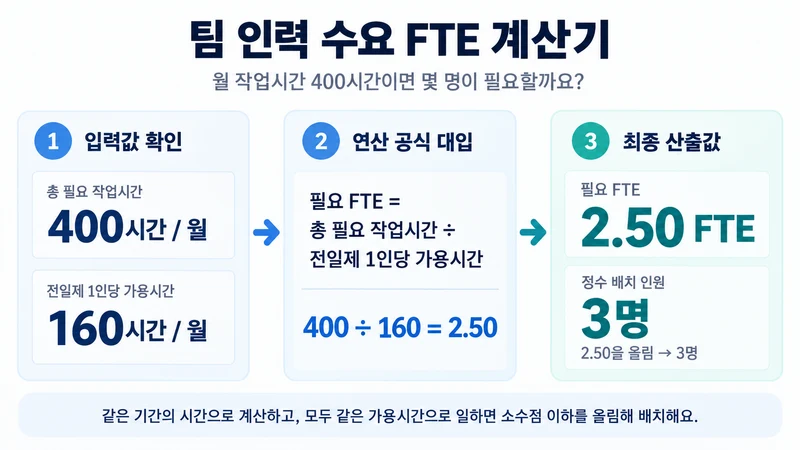팀 인력 수요 FTE 계산기 계산 방법 및 공식