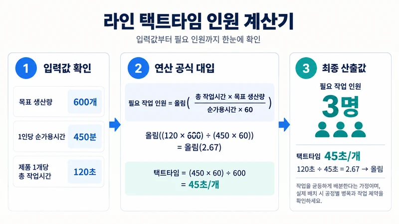 라인 택트타임 인원 계산기 계산 방법 및 공식