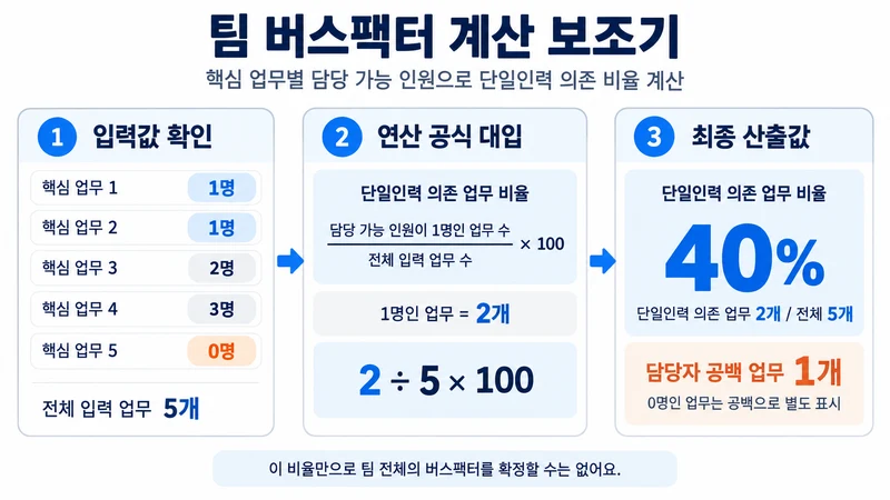 팀 버스팩터 계산 보조기 계산 방법 및 공식