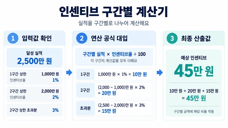 인센티브 구간별 계산기 계산 방법 및 공식