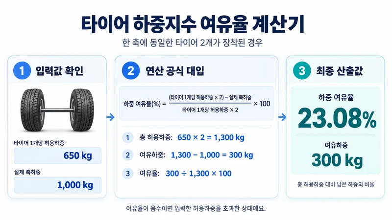 타이어 하중지수 여유율 계산기 계산 방법 및 공식