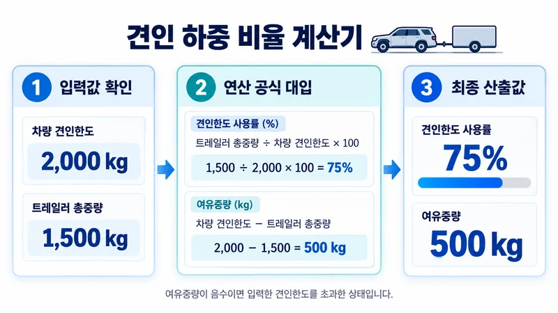 견인 하중 비율 계산기 계산 방법 및 공식