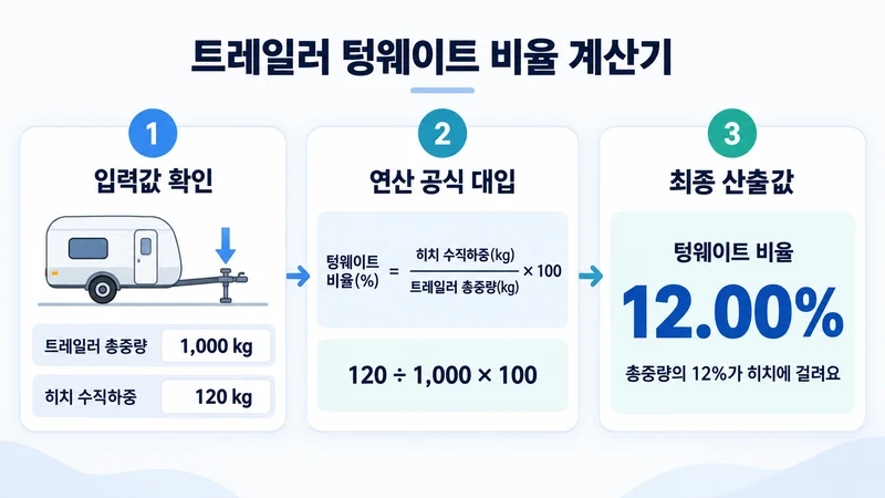 트레일러 텅웨이트 비율 계산기 계산 방법 및 공식