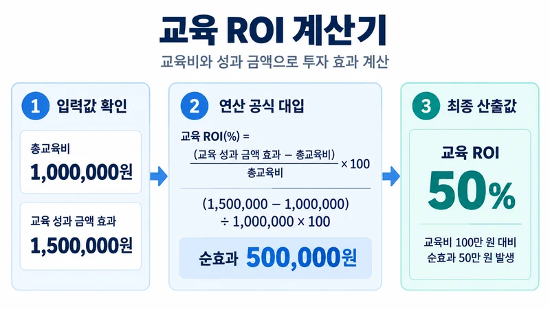 교육 ROI 계산기 계산 방법 및 공식