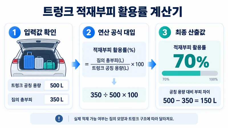 트렁크 적재부피 활용률 계산기 계산 방법 및 공식