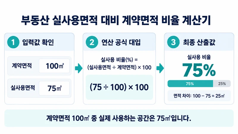 부동산 실사용면적 대비 계약면적 비율 계산기 계산 방법 및 공식