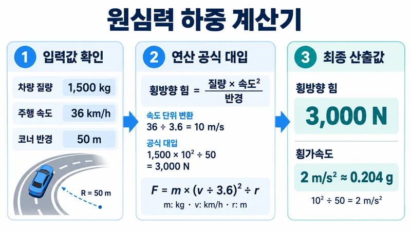 원심력 하중 계산기 계산 방법 및 공식