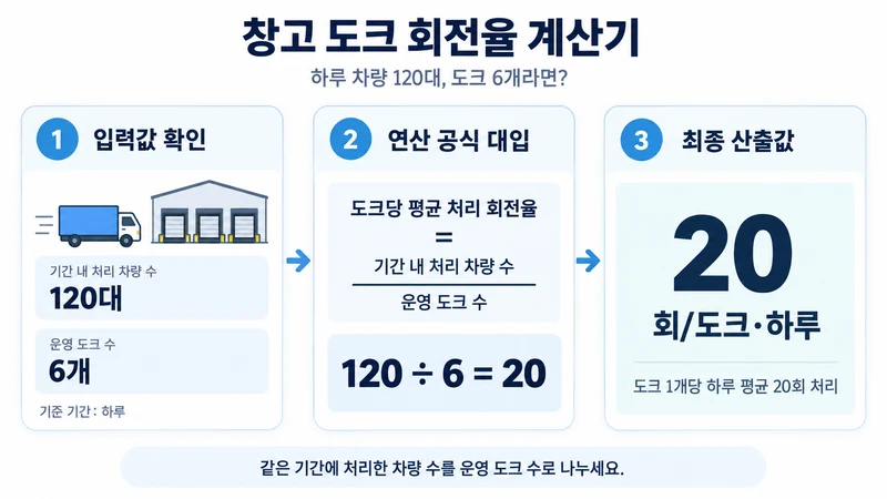 창고 도크 회전율 계산기 계산 방법 및 공식