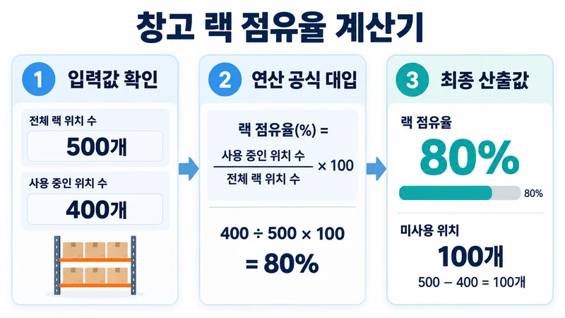 창고 랙 점유율 계산기 계산 방법 및 공식