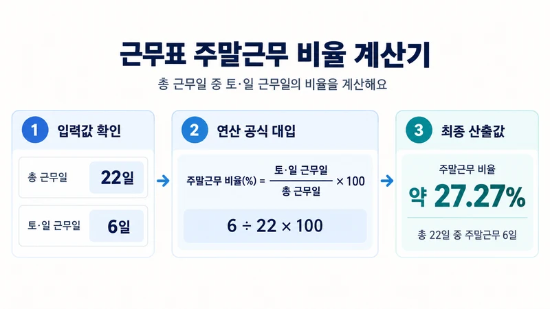 근무표 주말근무 비율 계산기 계산 방법 및 공식