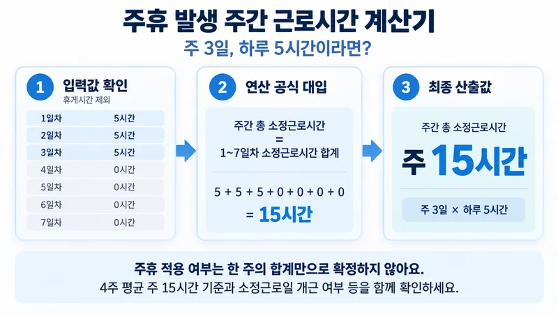 주휴 발생 주간 근로시간 계산기 계산 방법 및 공식
