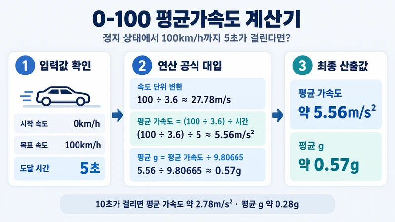 0-100 평균가속도 계산기 계산 방법 및 공식